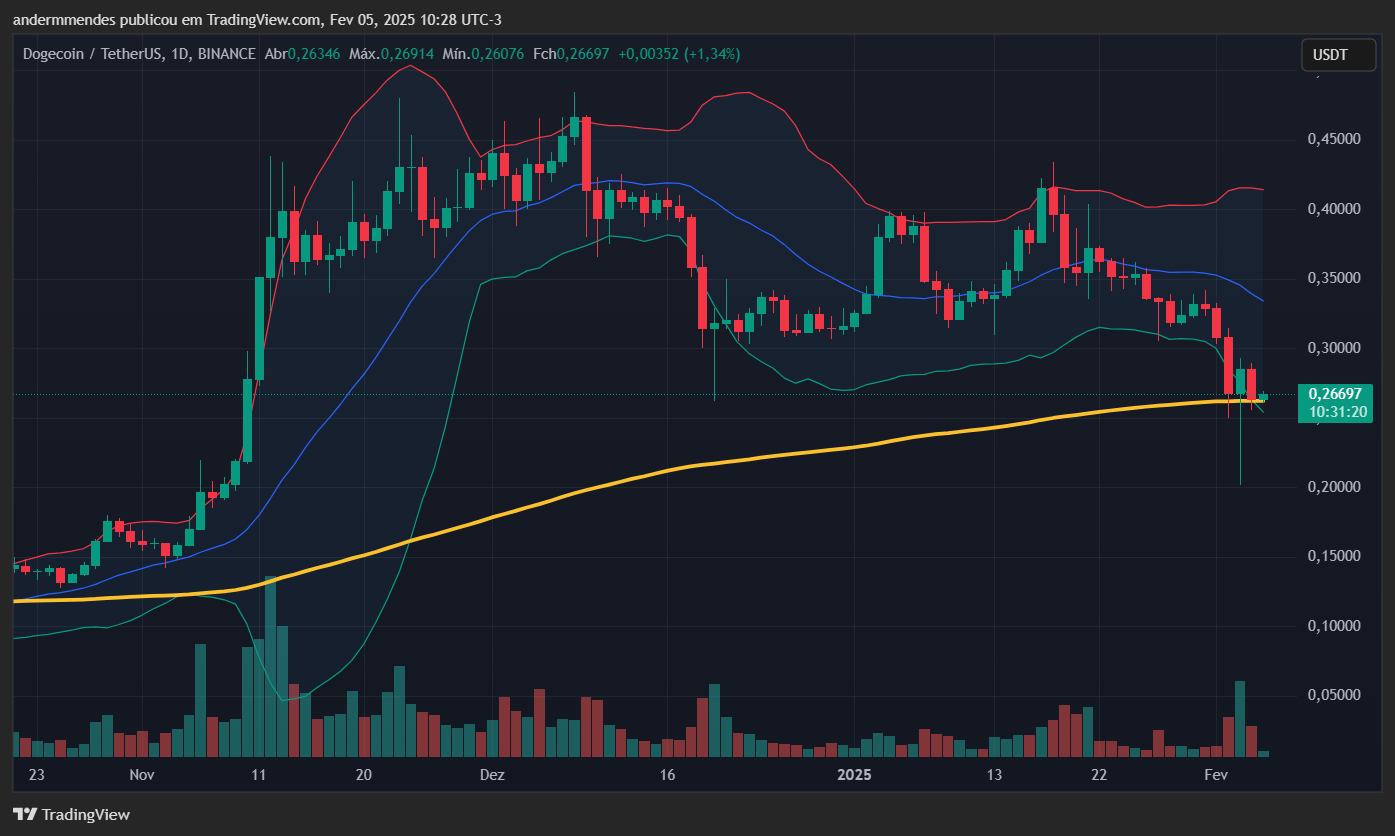 Gráfico da Dogecoin (DOGE) no TradingView