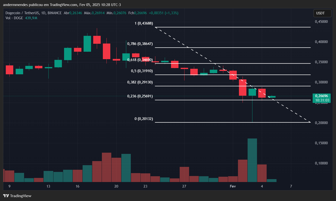 Gráfico da Dogecoin (DOGE) no TradingView