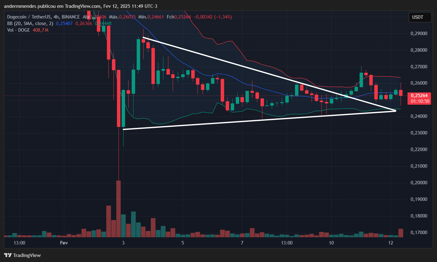 Gráfico da Dogecoin (DOGE) no TradingView