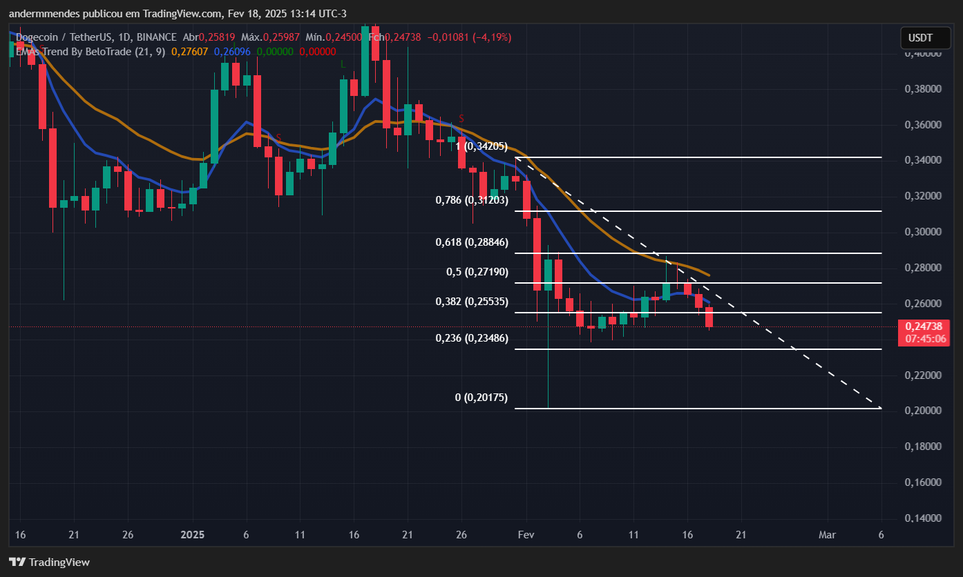 Gráfico da Dogecoin (DOGE) no TradingView