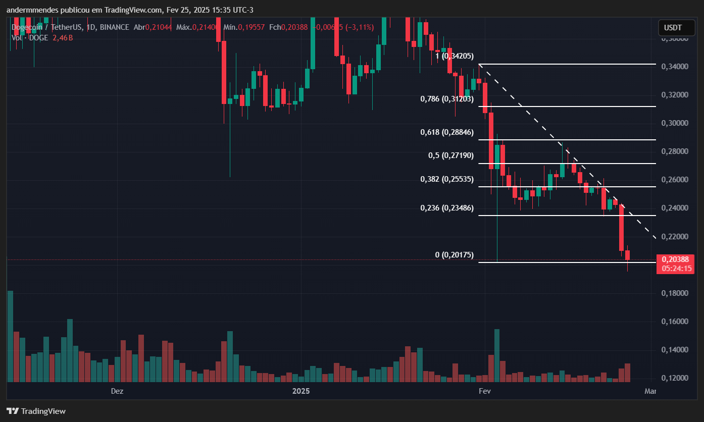 Gráfico da Dogecoin (DOGE) no TradingView