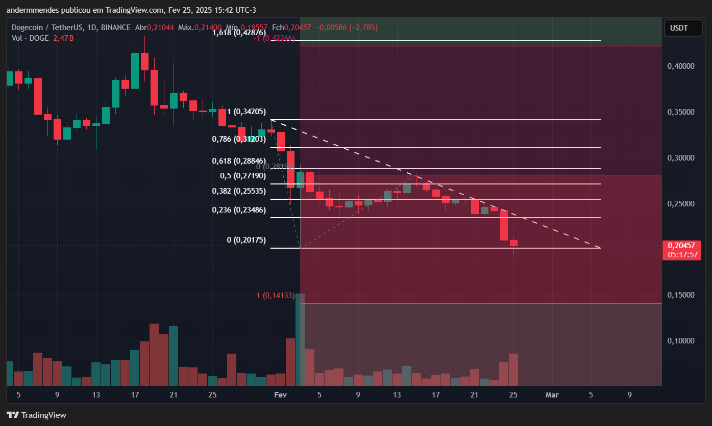 Gráfico da Dogecoin (DOGE) no TradingView