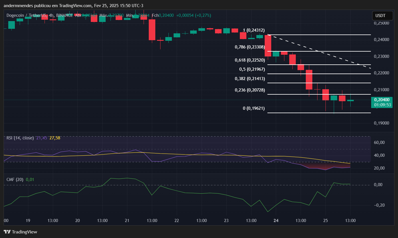 Gráfico da Dogecoin (DOGE) no TradingView