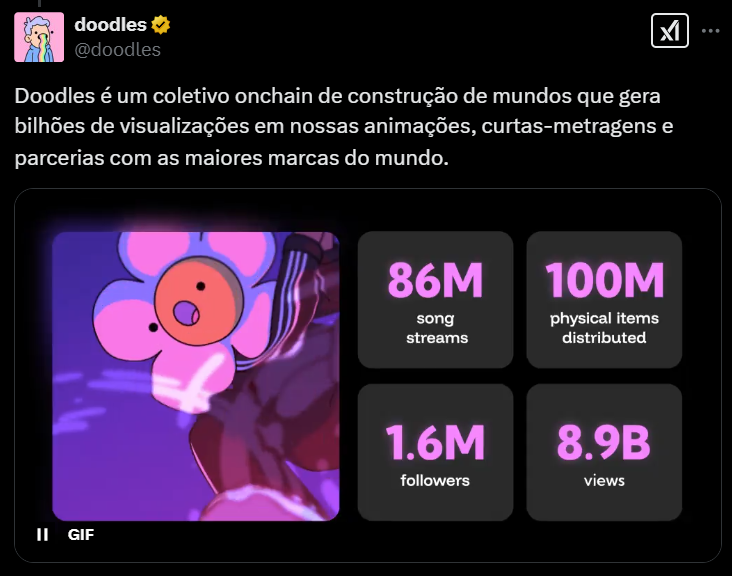 Doodles é um coletivo de criação digital que se destaca por gerar bilhões de visualizações através de suas animações, curta-metragens e colaborações com grandes marcas. O tweet também menciona impressionantes números, como 86 milhões de streams de músicas, 100 milhões de itens físicos distribuídos, 1,6 milhões de seguidores e 8,9 bilhões de visualizações, destacando o impacto e a popularidade do projeto no universo digital.