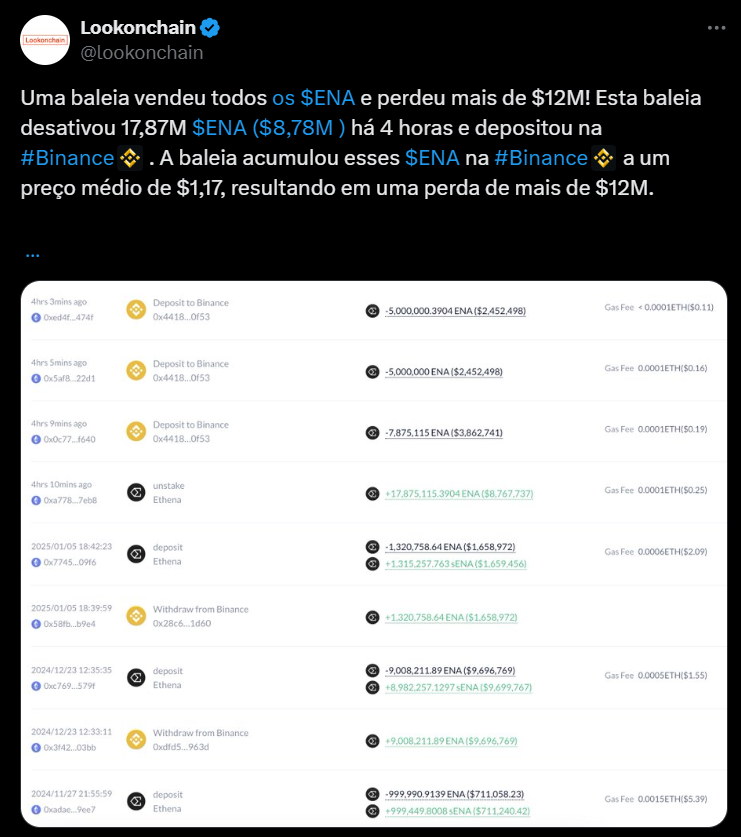 Uma baleia de criptomoedas vendeu todos os seus tokens ENA, acumulando uma perda superior a 12 milhões de dólares. Ela desativou 17,87 milhões de ENA, equivalentes a 8,78 milhões de dólares, há quatro horas e depositou na plataforma Binance. A operação pegou o mercado de surpresa, pois a baleia havia acumulado esses tokens a um preço médio de 1,17 dólares cada. O tweet também destaca as movimentações recentes de depósitos e saques, mostrando a atividade intensa em suas contas e ressaltando a volatilidade geral no mercado.