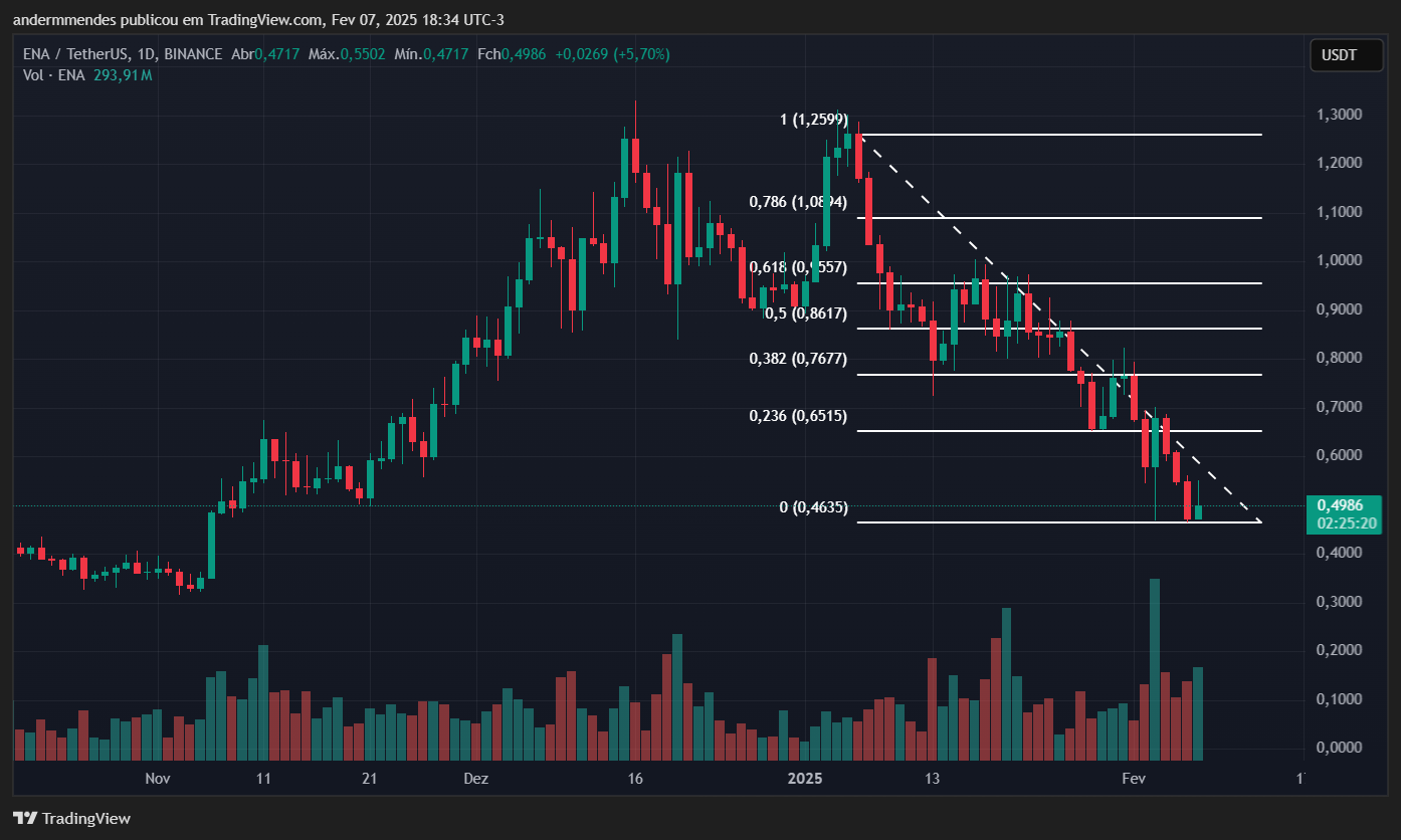 Gráfico da Ethena (ENA) no TradingView