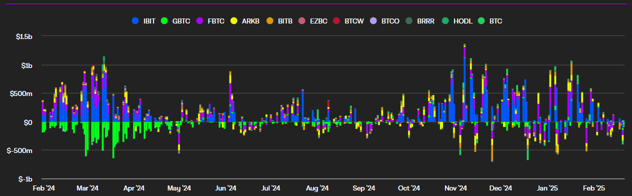 O gráfico apresenta a evolução das saídas líquidas dos ETFs de Bitcoin ao longo de um ano, de fevereiro de 2024 a fevereiro de 2025. O eixo vertical indica os valores em bilhões de dólares, variando de 0 a 1,5 bilhão. O eixo horizontal mostra os meses, começando em fevereiro de 2024 e terminando em fevereiro de 2025. A linha do gráfico começa com valores baixos no início de 2024, atinge um pico em dezembro de 2024, com saídas próximas a 1,5 bilhão de dólares, e depois diminui gradualmente até fevereiro de 2025. O gráfico destaca a volatilidade e as tendências de saída de fundos ao longo do período.