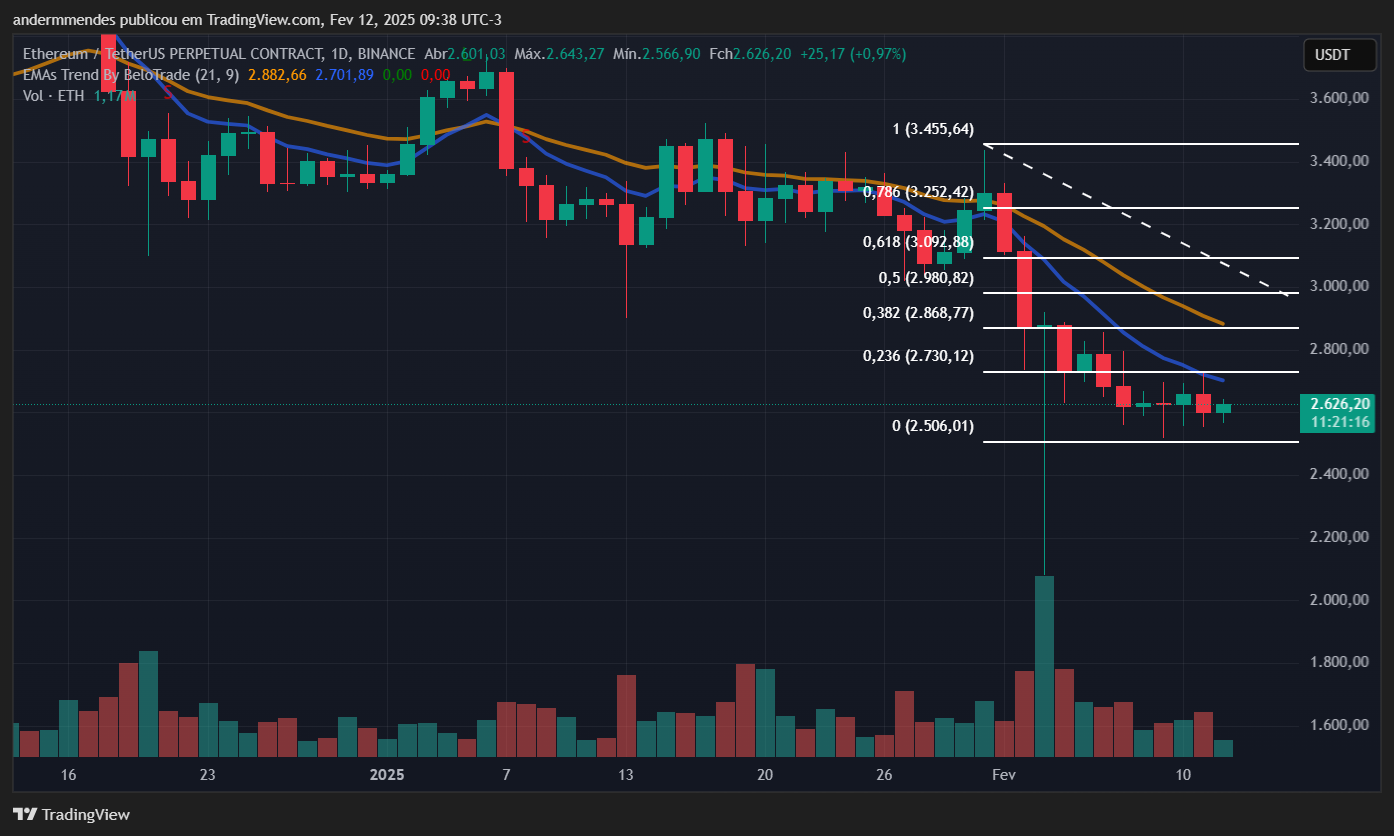 Gráfico do Ethereum (ETH) no TradingView