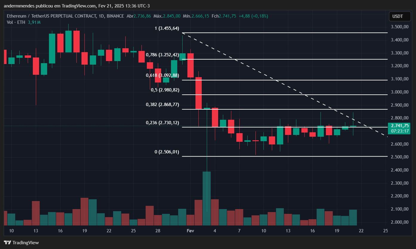 Gráfico do Ethereum (ETH) no TradingView