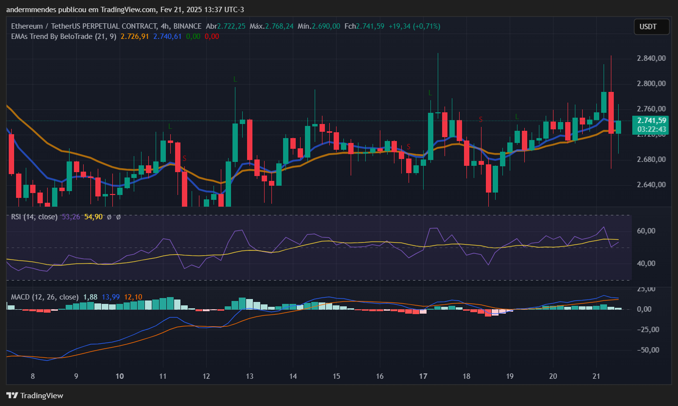 Gráfico do Ethereum (ETH) no TradingVIew