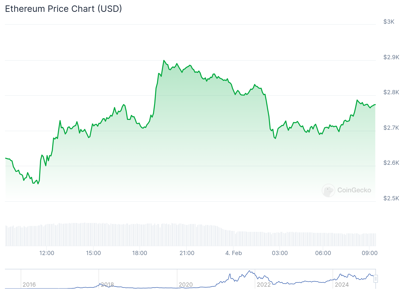 Gráfico de preço do Ethereum - Fonte: CoinGecko