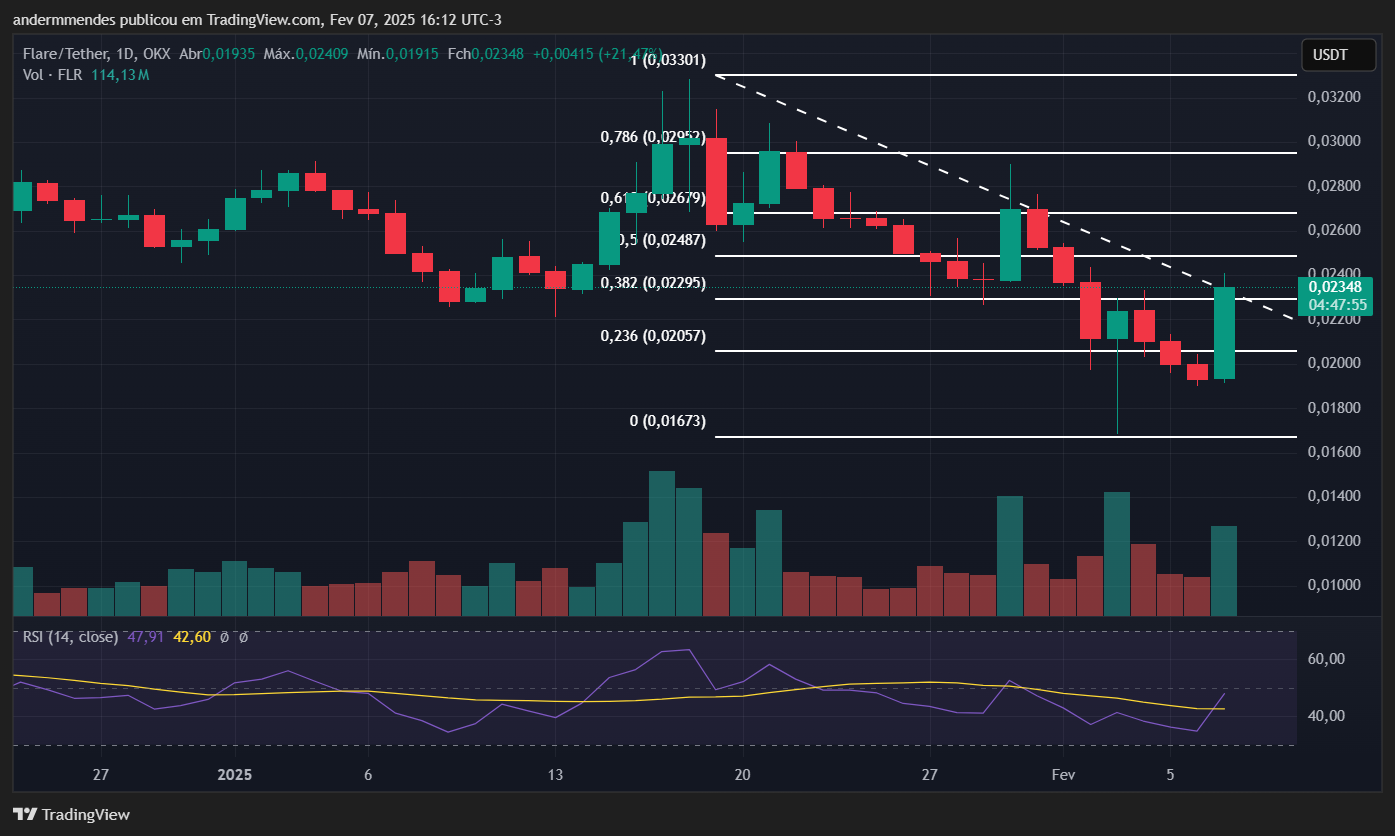 Flare (FLR) grafiek in TradingView