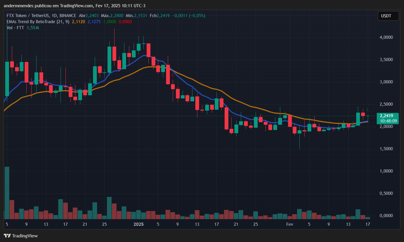 Gráfico da FTX (FTT) no TradingView