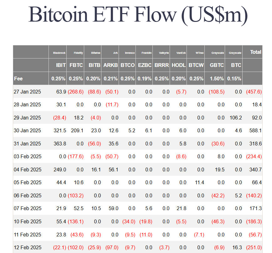 A imagem apresenta uma tabela intitulada "Bitcoin ETF Flow (US$m)", onde estão organizados dados referentes ao fluxo financeiro de diversos ETFs (Fundos de Índice) de Bitcoin em dólares americanos. Cada linha representa um dia específico em janeiro e fevereiro de 2025, com colunas designadas a diferentes ETFs, incluindo Blackrock, Fidelity, Bitwise, Ark, Invesco, entre outros. Os valores mostram entradas e saídas de capital nos ETFs, com números positivos indicando entradas e números negativos, registrados em vermelho, indicando saídas. No total, a tabela compila as somas de cada ETF, evidenciando o desempenho financeiro de cada um ao longo do período, com o estoque total refletindo a movimentação de ativos nos ETFs.