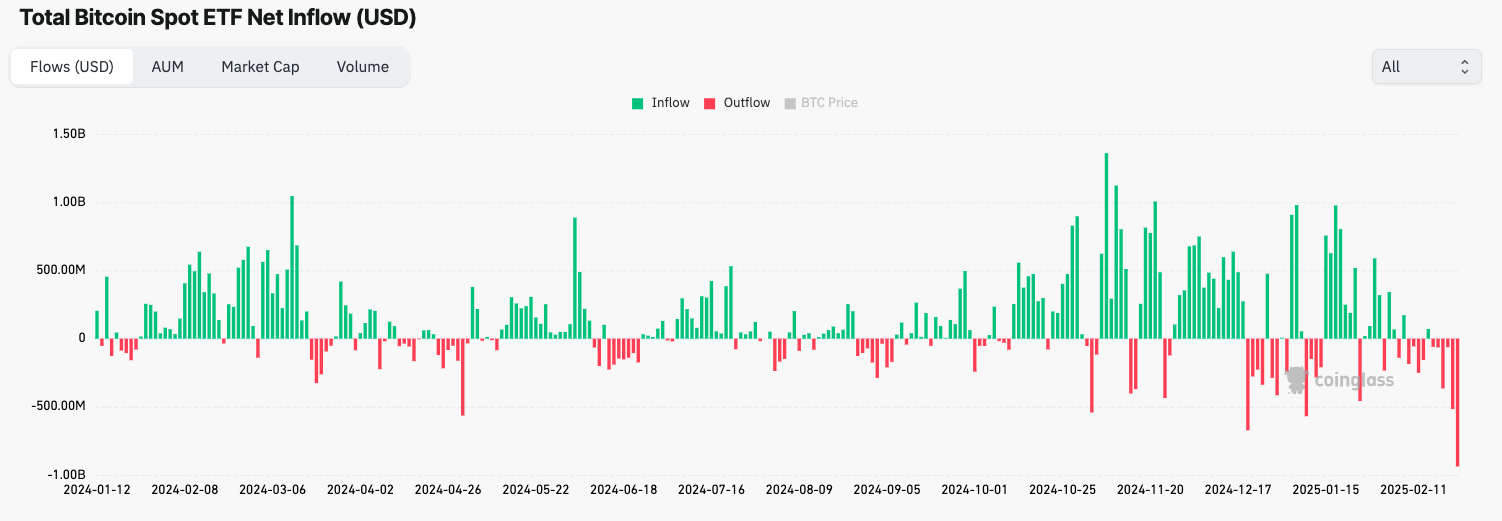 Fluxos históricos de ETFs de Bitcoin à vista