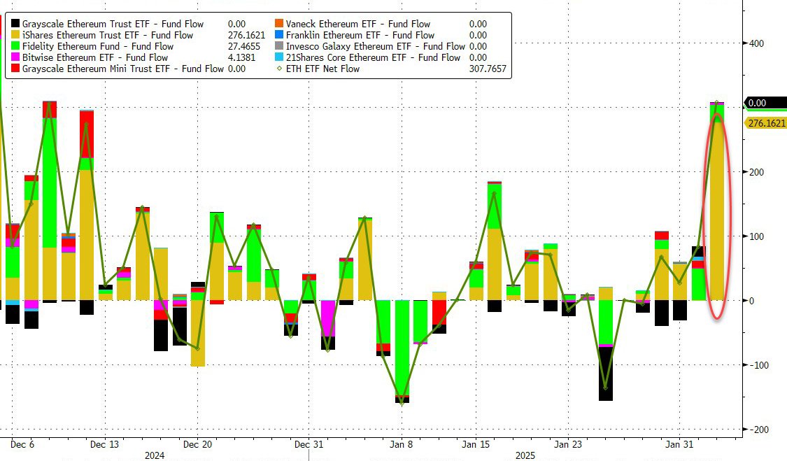 Stroom naar ETF's.