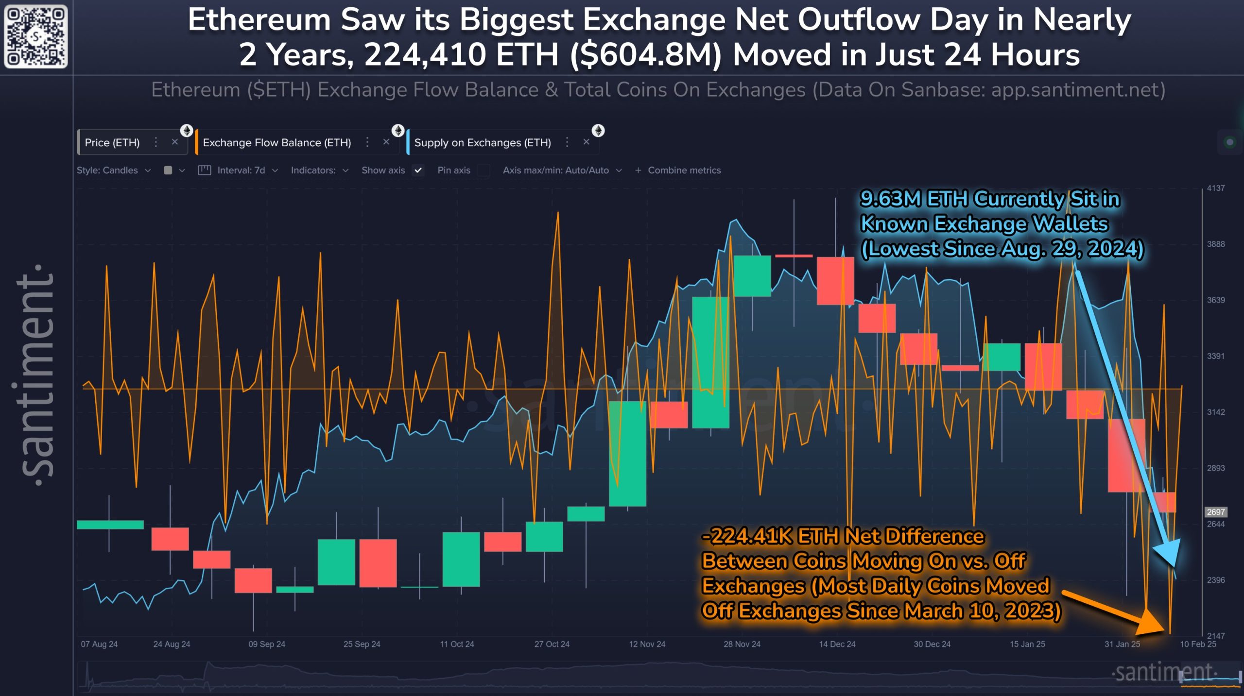 Saída de Ethereum das exchanges.