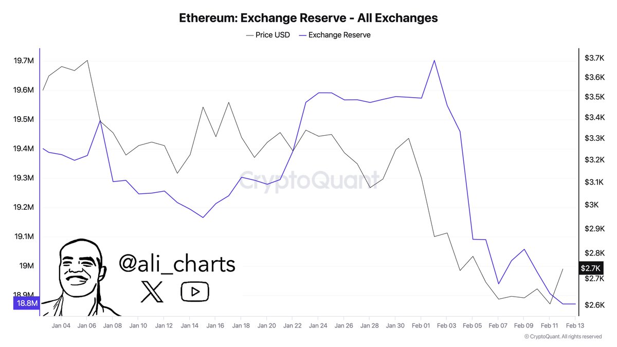 ETH saindo das exchanges.