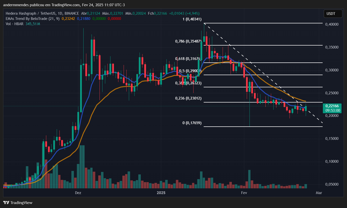 Gráfico da Hedera (HBAR) no TradingView