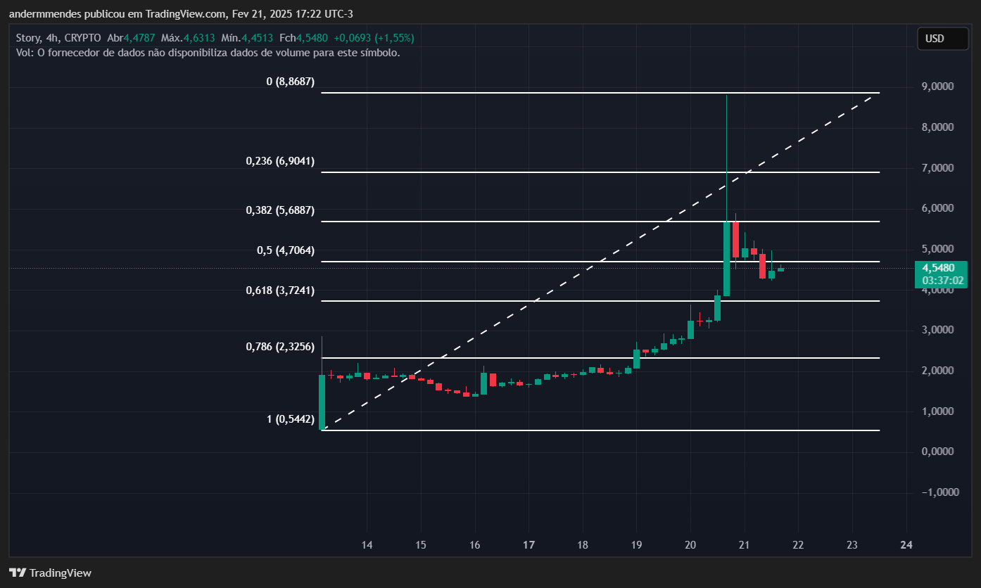 Gráfico da Story (IP) no TradingView