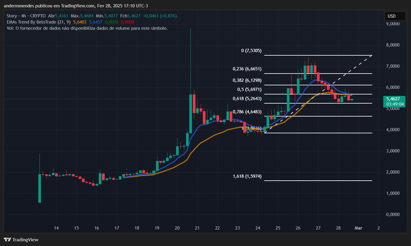 Gráfico do Story (IP) no TradingView