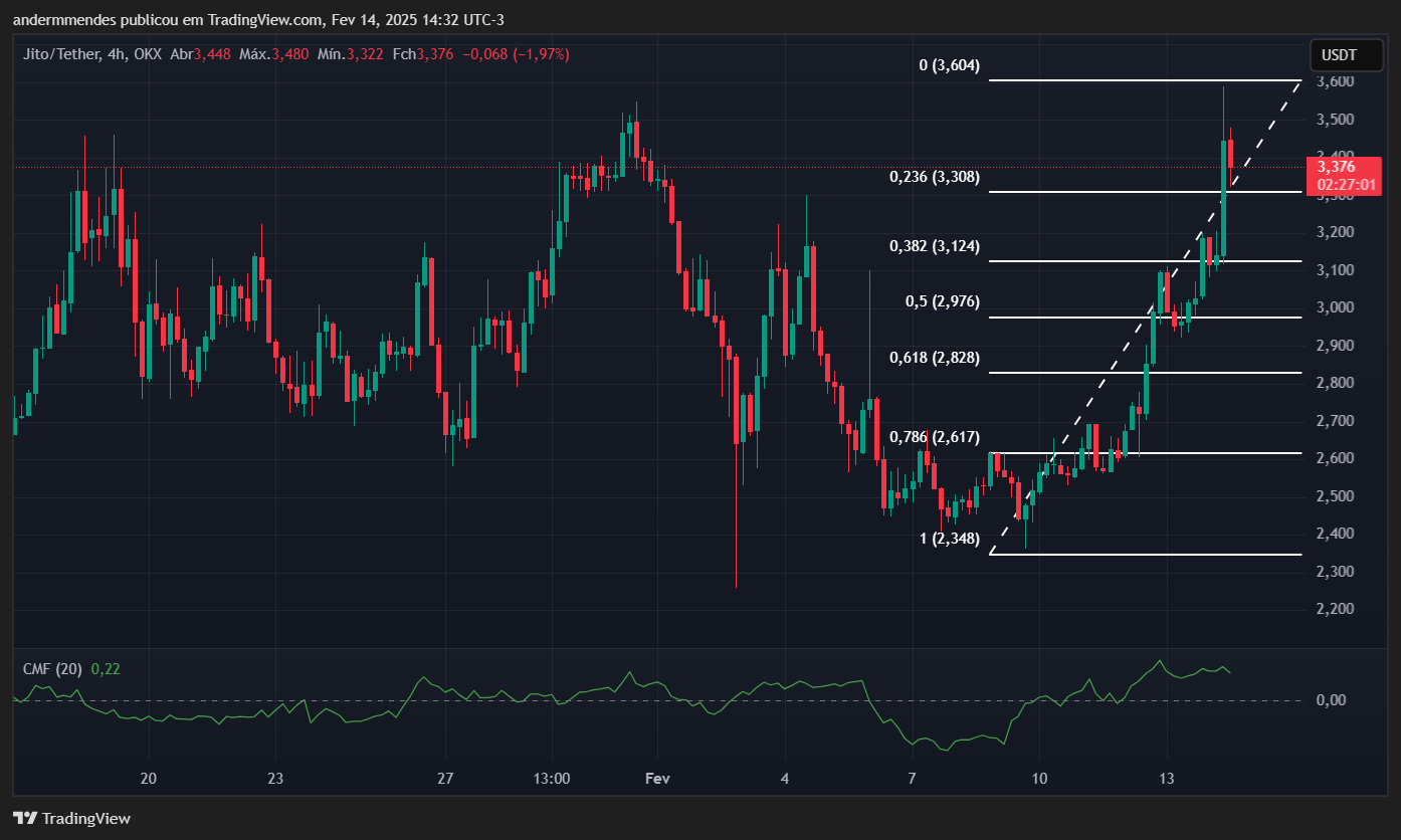 Gráfico do Jito (JTO) no TradingView