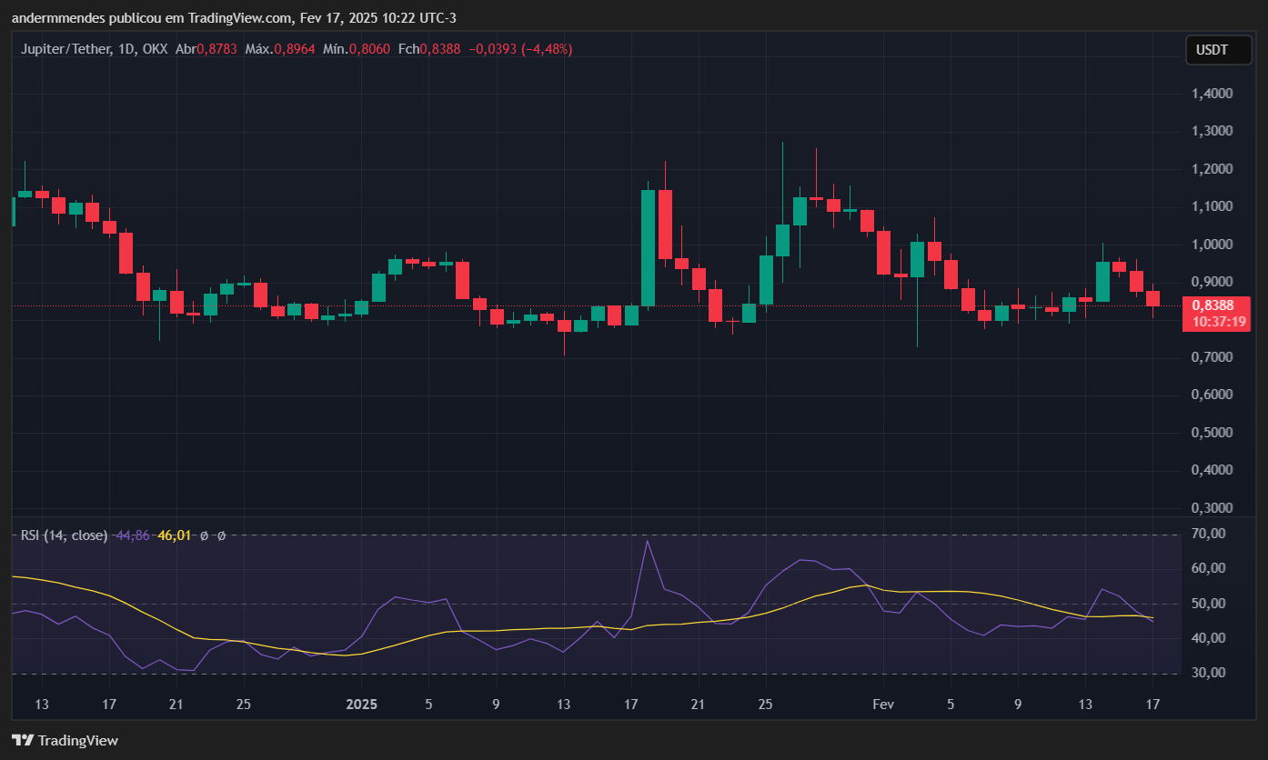 Gráfico da Jupiter (JUP) no TradingView