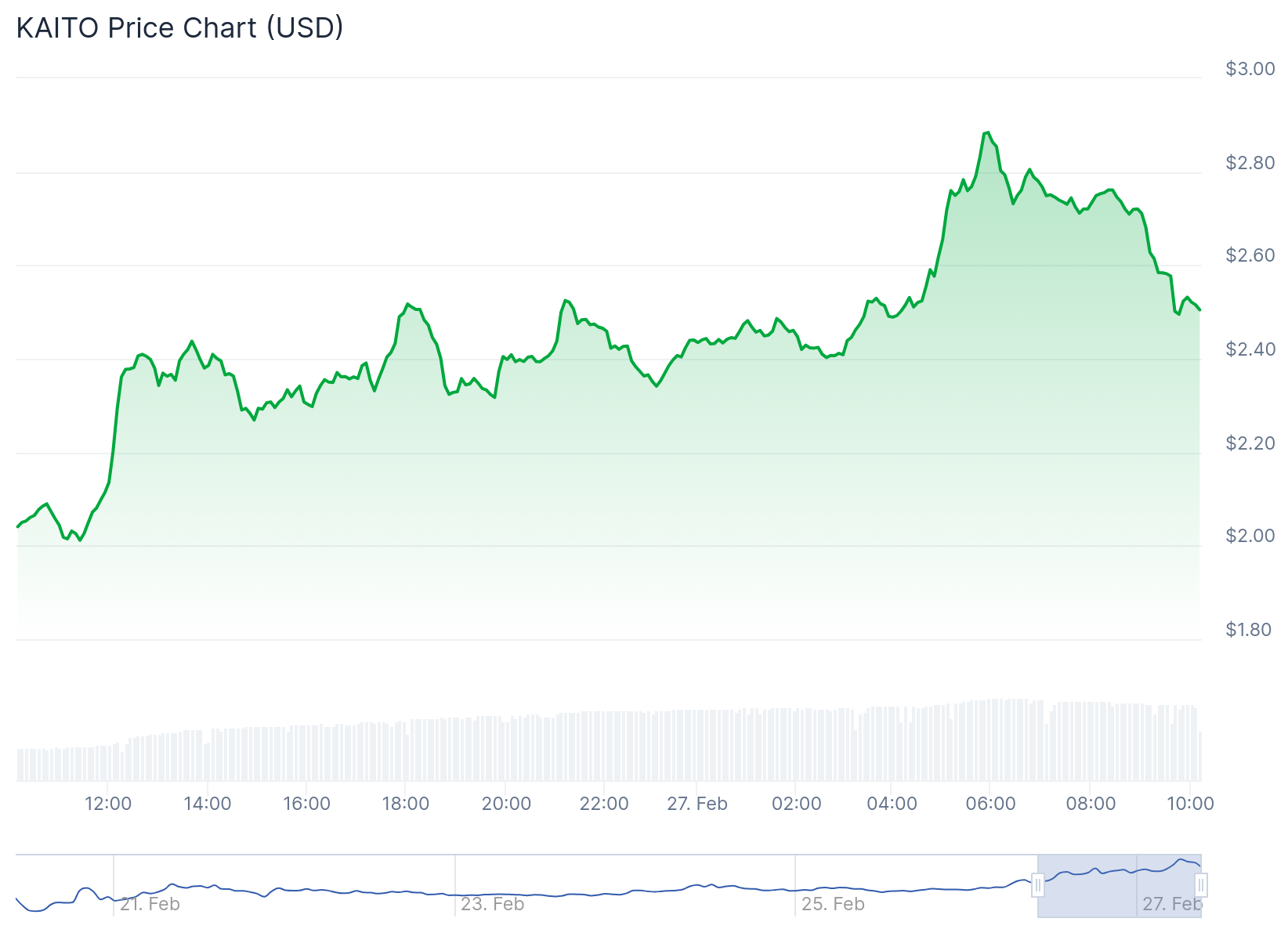 Gráfico de preço da KAITO - Fonte: CoinGecko