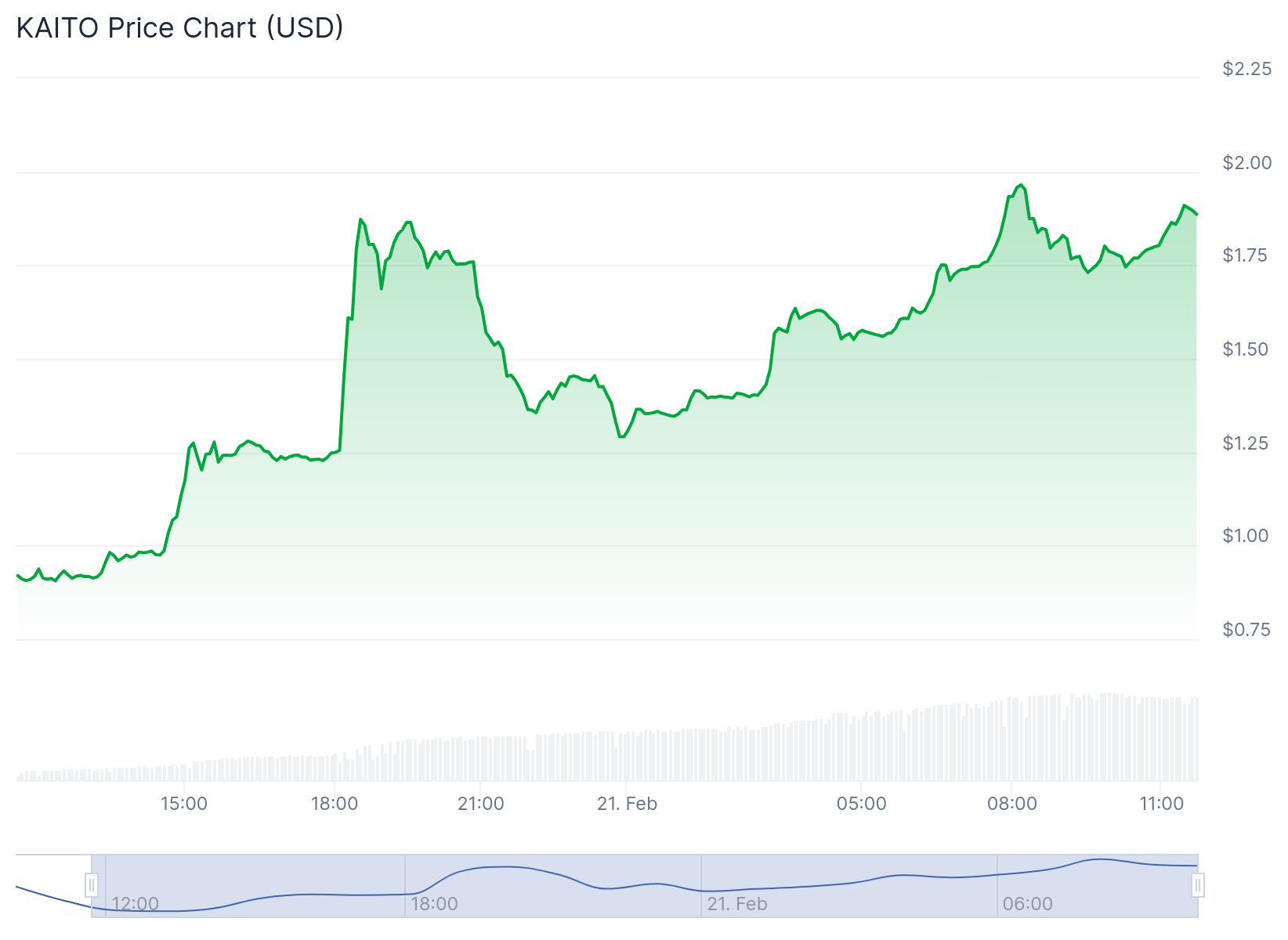 Gráfico de preço da criptomoeda de IA Kaito. Fonte: CoinGecko