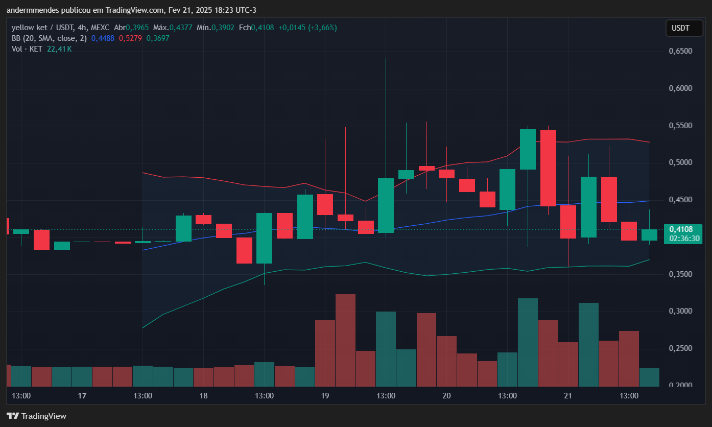 Gráfico da Ket (KET) no TradingView