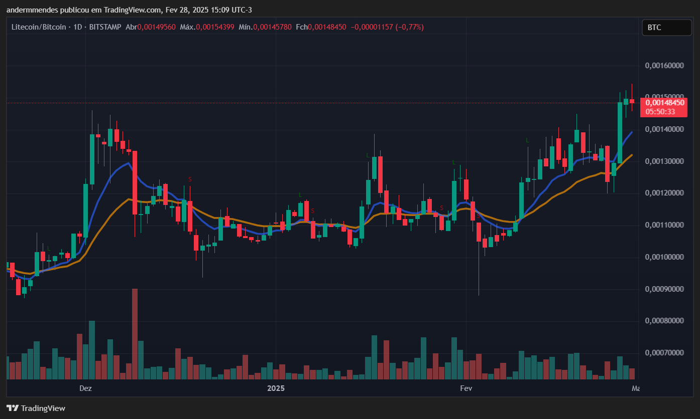 Gráfico do Litecoin (LTC) no TradingView