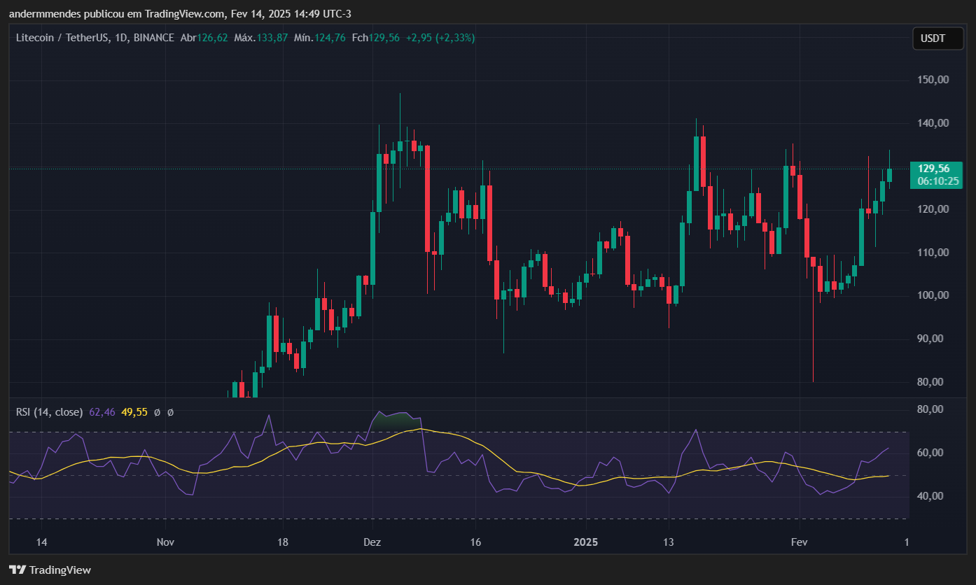 Gráfico do Litecoin (LTC) no TradingView