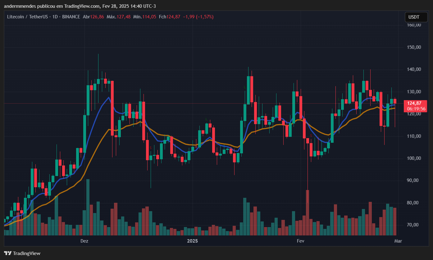 Gráfico do Litecoin (LTC) no TradingView