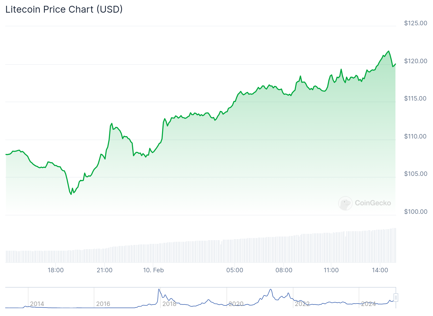 Litecoin Prijsgrafiek - Bron: Coingecko