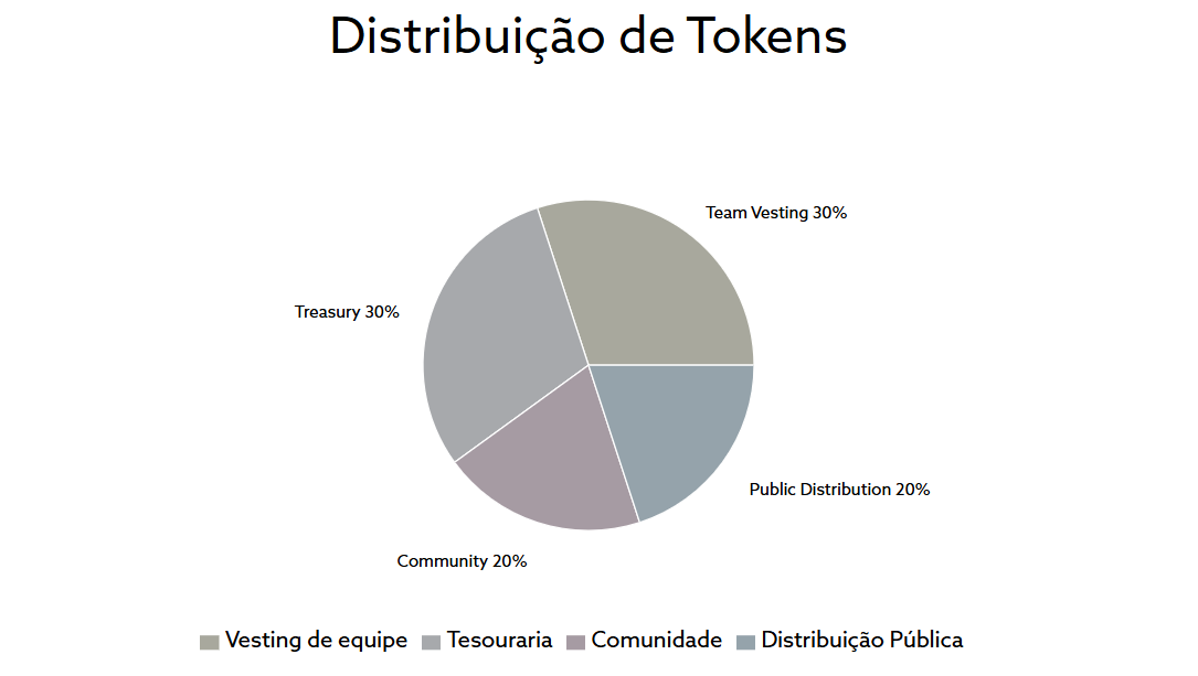 De afbeelding heeft een pizzabeeld die de distributie van de tokens in verschillende categorieën illustreert. De grafiek is verdeeld in vier delen, die elk een duidelijk percentage vertegenwoordigen van alle tokens. 30% is bedoeld voor "Teamjurk"overeenkomend met een aanzienlijk plakje. DE "Schatkist" Het neemt ook 30% van het totaal in, en benadrukt de belangrijke rol in het financiële beheer van het project. Bovendien is 20% van de tokens bedoeld voor "Gemeenschap"het benadrukken van de betrokkenheid van de leden. Ten slotte is nog eens 20% plak gereserveerd voor de "Openbare verdeling"waardoor bredere toegang tot het token tot het grote publiek mogelijk is. Deze verdelingsstructuur weerspiegelt een evenwicht tussen de diverse