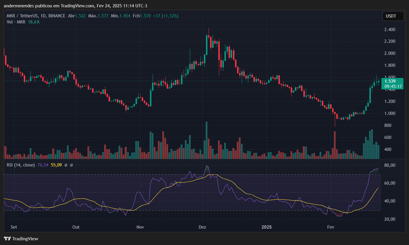 Gráfico da Maker (MKR) no TradingView