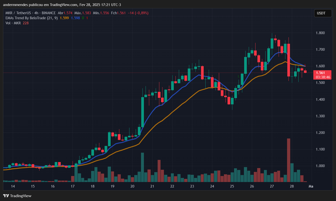 Gráfico da Maker (MKR) no TradingView