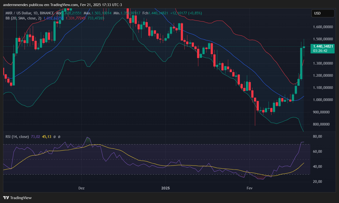 Gráfico da Maker (MKR) no TradingView