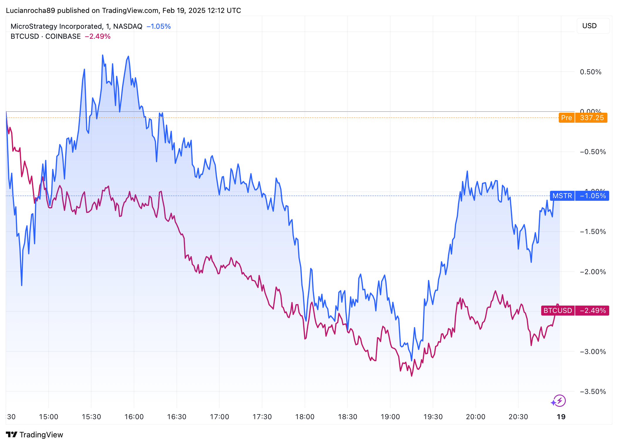 MSTR vs BTC.