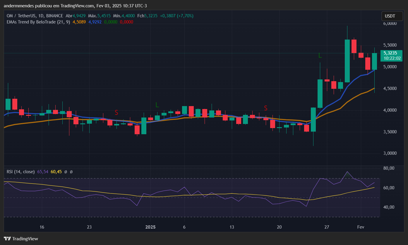 Gráfico da MANTRA (OM) no TradingView