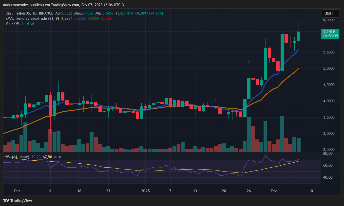 Mantra (OM) grafiek in TradingView