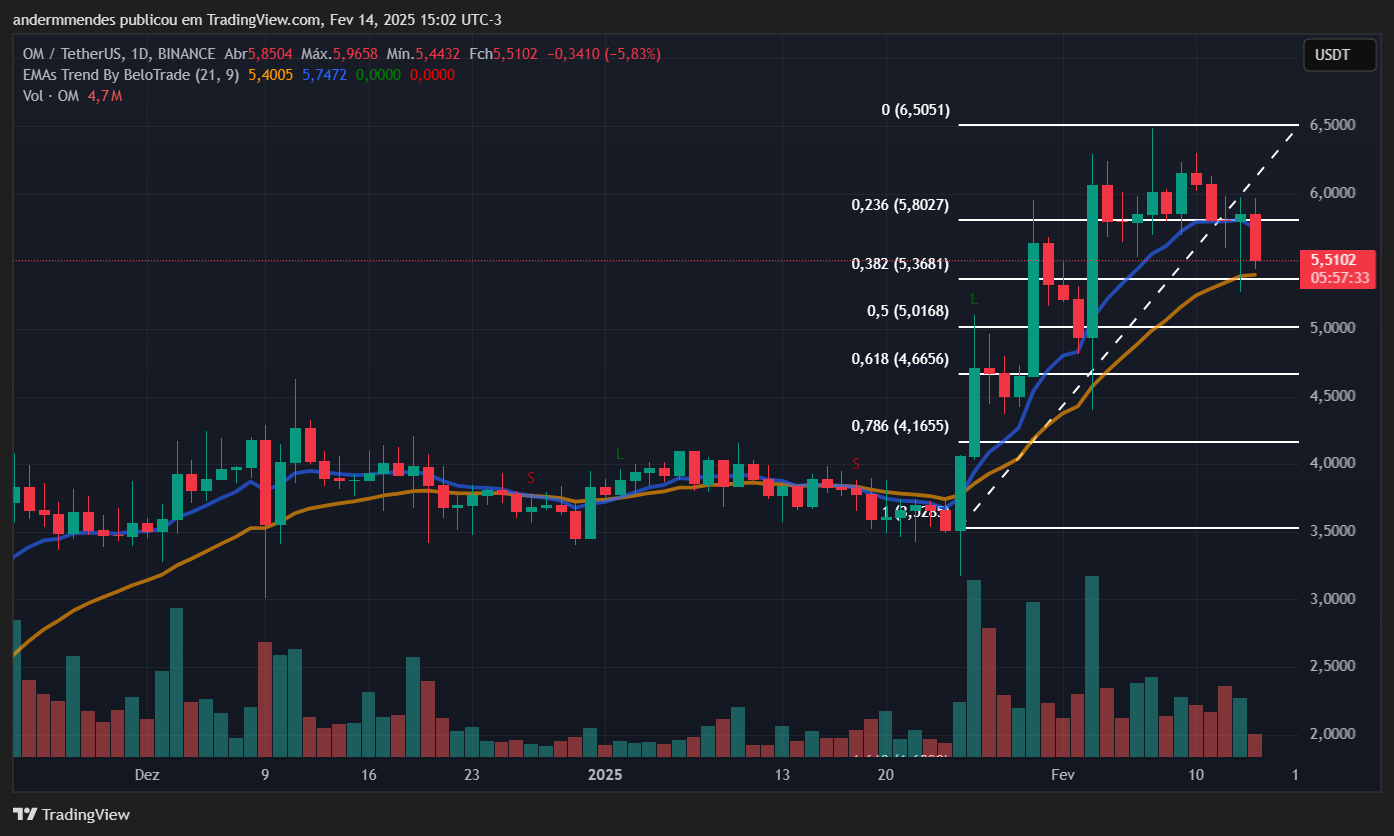 Gráfico da MANTRA (OM) no TradingView