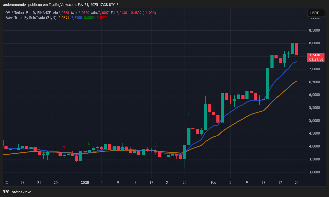 Gráfico da Mantra (OM) no TradingView