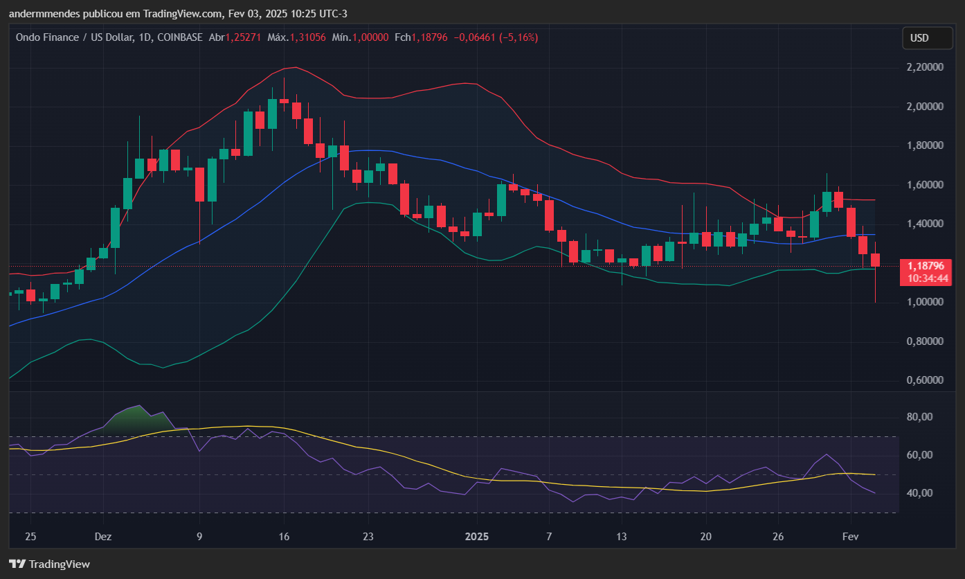 Gráfico da Ondo (ONDO) no TradingView