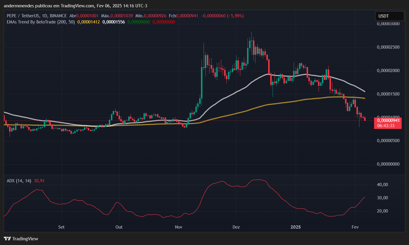 Pepe's grafiek in TradingView