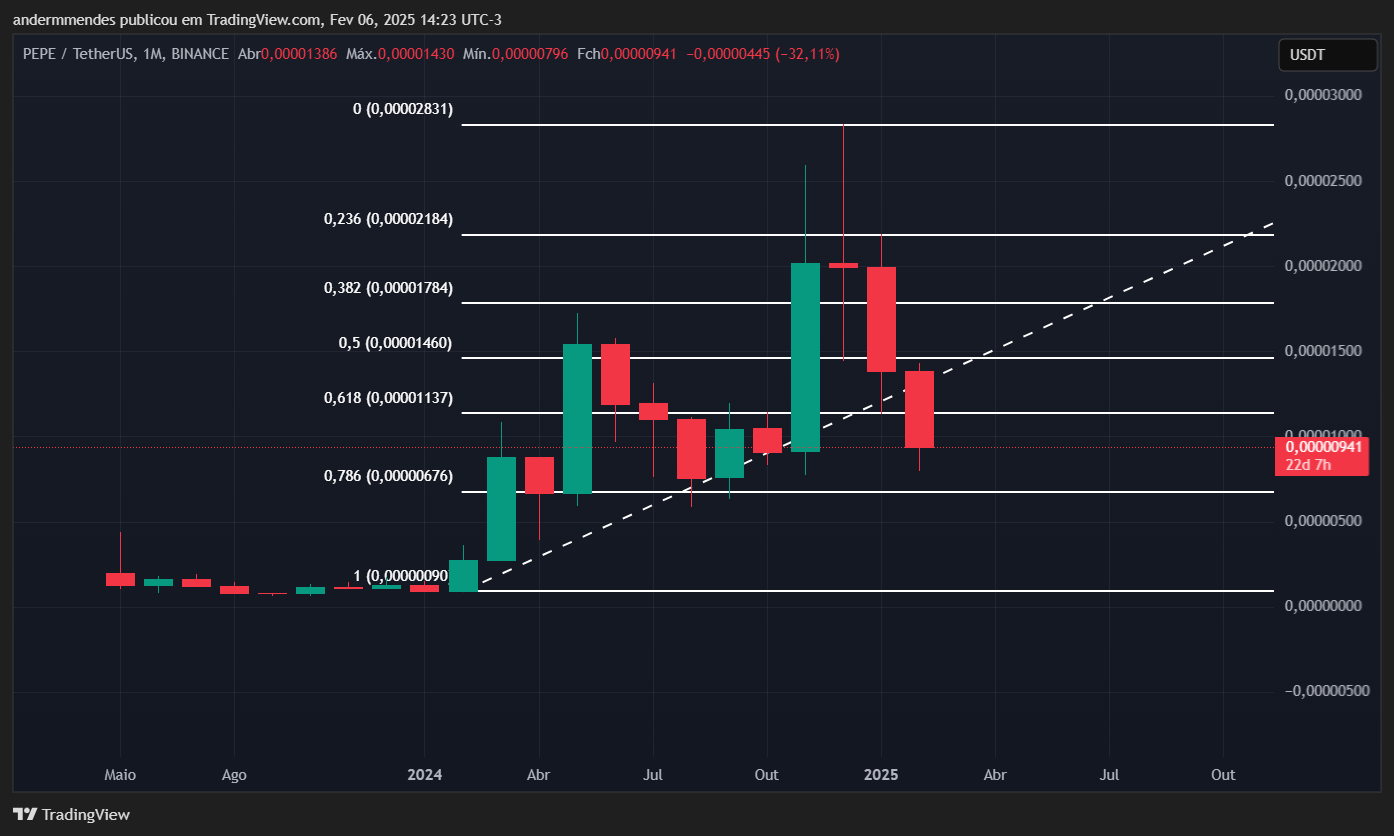 Pepe's grafiek in TradingView