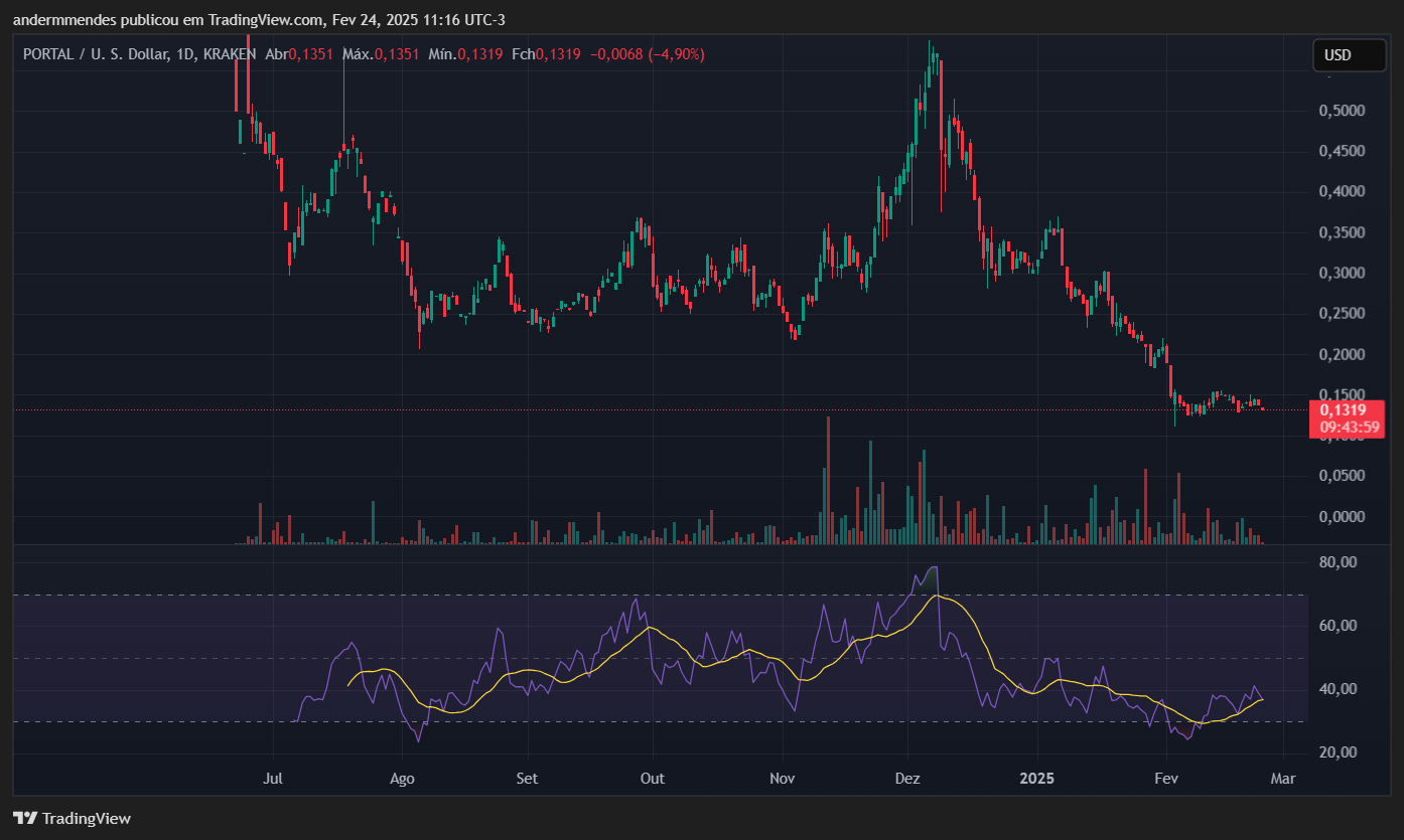 Gráfico do Portal (PORTAL) no TradingView