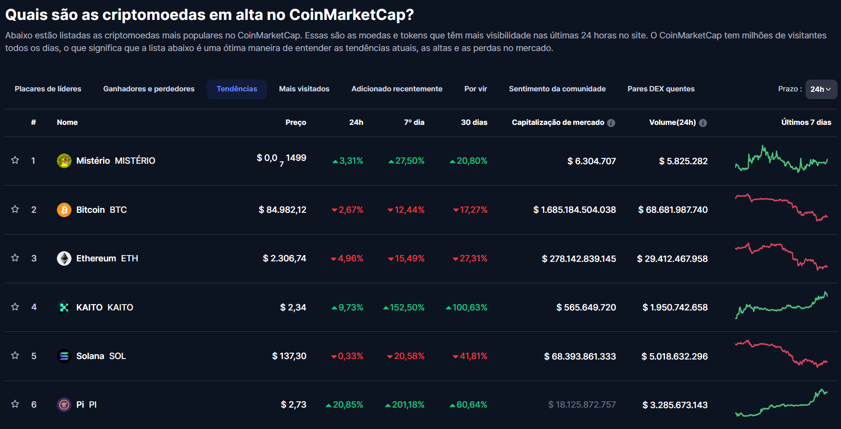 A imagem apresenta uma tabela com as criptomoedas mais populares no CoinMarketCap, destacando suas tendências nas últimas 24 horas. A tabela inclui colunas como posição, nome da criptomoeda, preço atual, variação percentual em 24 horas, 7 dias e 30 dias, capitalização de mercado e volume de negociação nas últimas 24 horas. As criptomoedas listadas são: Mistério (MISTÉRIO), Bitcoin (BTC), Ethereum (ETH), KATTO (KATTO), Solana (SOL) e Pi Network (PI). O Pi Network aparece na 6ª posição, com um preço de 2,73 dólares, uma alta de 20,85% em 24 horas e um volume de negociação de 3,29 bilhões de dólares. A tabela oferece uma visão geral das criptomoedas que estão em alta no momento, com destaque para o desempenho notável do Pi Network.