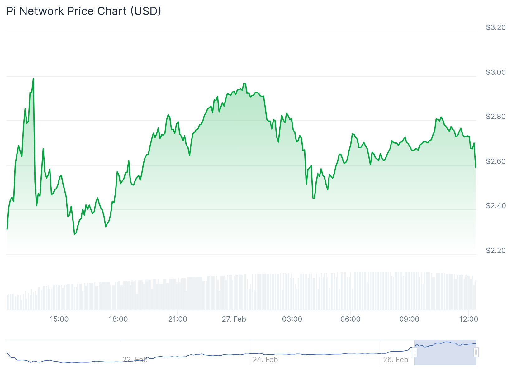 O gráfico mostra a variação do preço do Pi Network (PI) em dólares americanos (USD) ao longo de um período de tempo. O eixo vertical representa o preço, variando de 2,20 dólares a 3,20 dólares, enquanto o eixo horizontal indica as datas e horários, cobrindo o período de 22 de fevereiro a 27 de fevereiro. A linha do gráfico começa em torno de 2,40 dólares no dia 22 de fevereiro, atingindo um pico próximo a 3,20 dólares no dia 27 de fevereiro, com flutuações ao longo dos dias. O gráfico demonstra uma tendência geral de alta no preço do Pi Network durante esse intervalo de tempo.