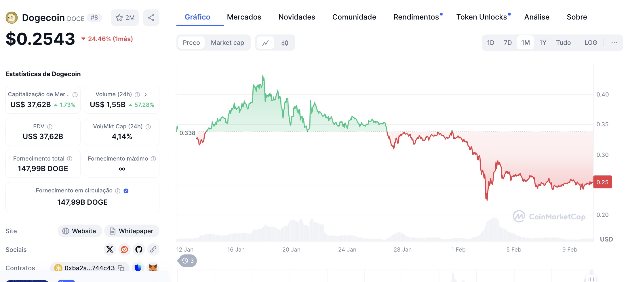 Preços recentes do DOGE